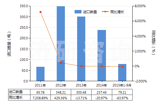 2011-2015年9月中國氯酸鈉(HS28291100)進(jìn)口量及增速統(tǒng)計(jì)